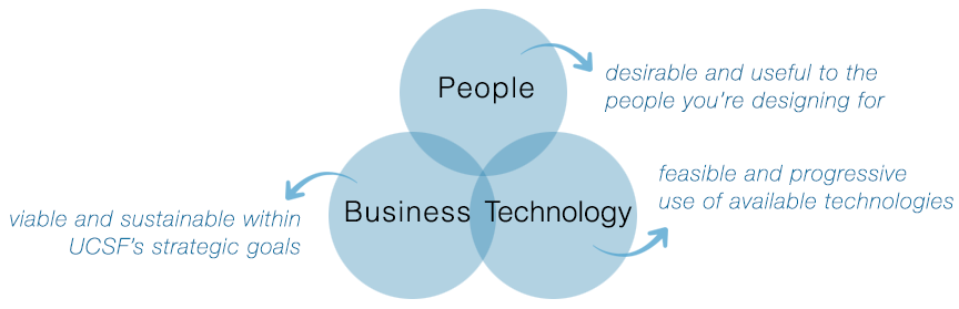 Discovery Diagram