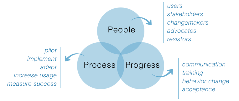 Discovery Diagram